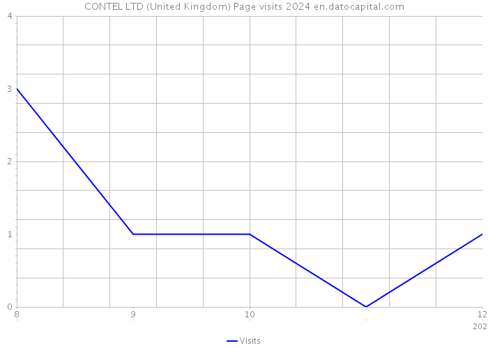 CONTEL LTD (United Kingdom) Page visits 2024 