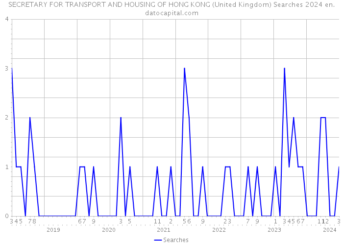 SECRETARY FOR TRANSPORT AND HOUSING OF HONG KONG (United Kingdom) Searches 2024 