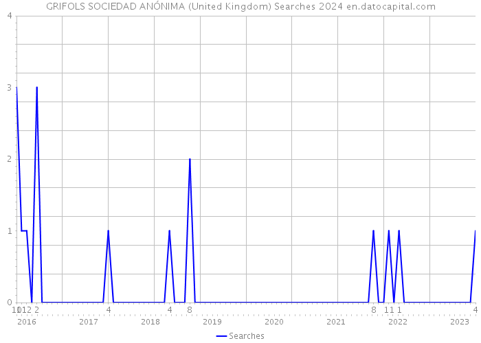 GRIFOLS SOCIEDAD ANÓNIMA (United Kingdom) Searches 2024 