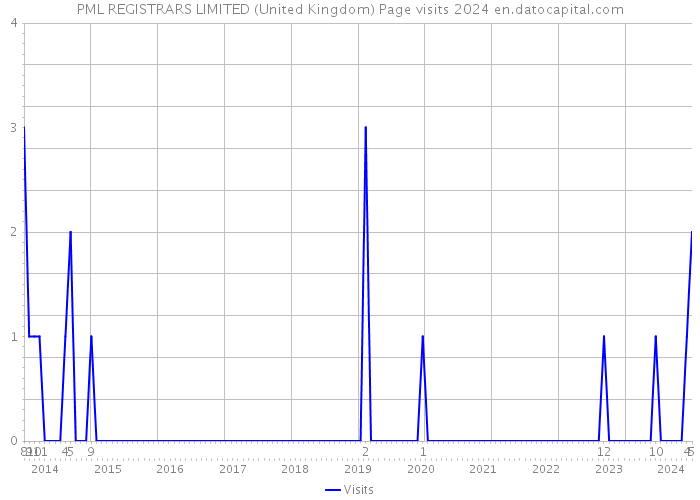 PML REGISTRARS LIMITED (United Kingdom) Page visits 2024 