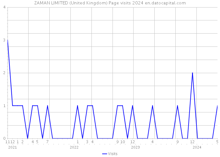 ZAMAN LIMITED (United Kingdom) Page visits 2024 