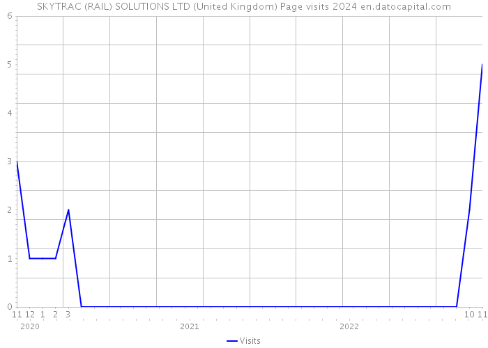 SKYTRAC (RAIL) SOLUTIONS LTD (United Kingdom) Page visits 2024 