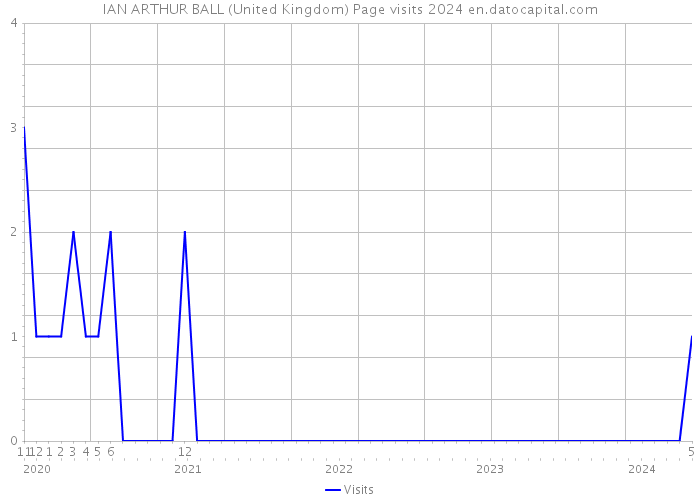 IAN ARTHUR BALL (United Kingdom) Page visits 2024 