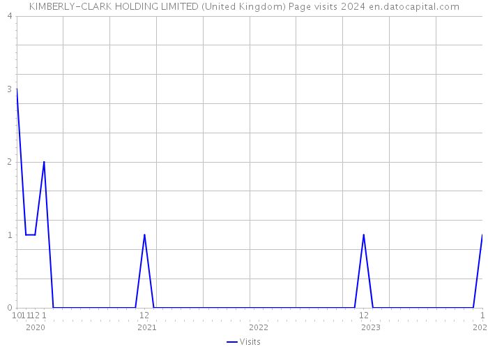 KIMBERLY-CLARK HOLDING LIMITED (United Kingdom) Page visits 2024 