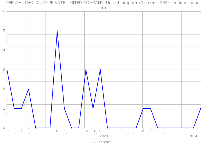 LINEBUSH III HOLDINGS PRIVATE LIMITED COMPANY (United Kingdom) Searches 2024 