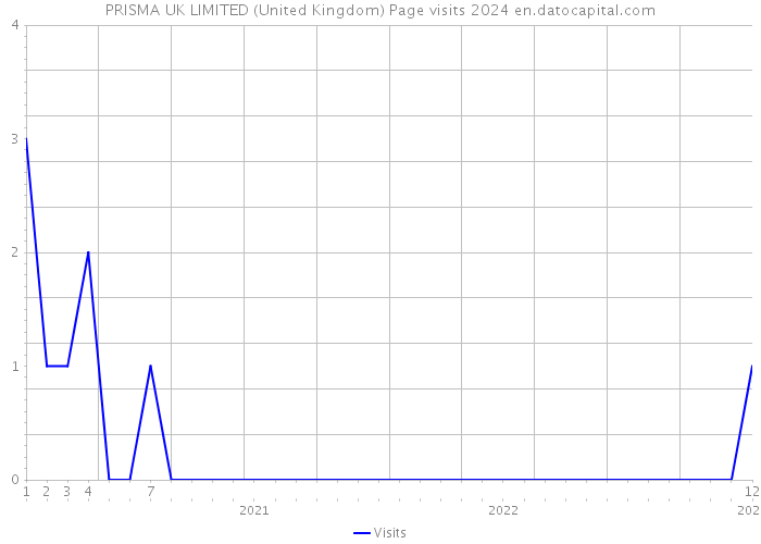 PRISMA UK LIMITED (United Kingdom) Page visits 2024 