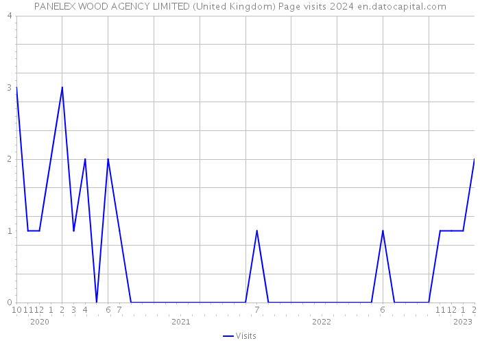 PANELEX WOOD AGENCY LIMITED (United Kingdom) Page visits 2024 