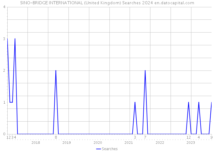 SINO-BRIDGE INTERNATIONAL (United Kingdom) Searches 2024 