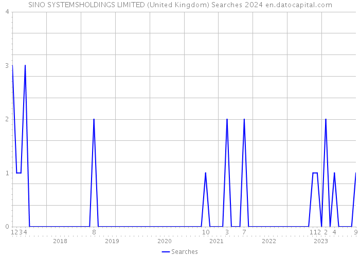SINO SYSTEMSHOLDINGS LIMITED (United Kingdom) Searches 2024 