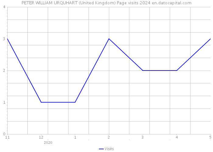 PETER WILLIAM URQUHART (United Kingdom) Page visits 2024 