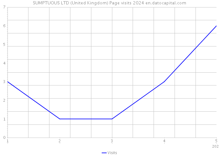 SUMPTUOUS LTD (United Kingdom) Page visits 2024 
