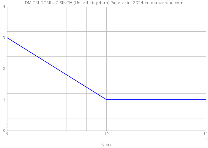 DMITRI DOMINIC SINGH (United Kingdom) Page visits 2024 
