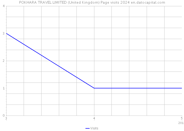 POKHARA TRAVEL LIMITED (United Kingdom) Page visits 2024 