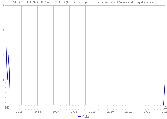 SIDAM INTERNATIONAL LIMITED (United Kingdom) Page visits 2024 