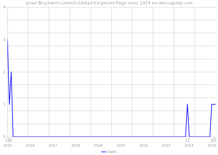 Ipsen Biopharm Limited (United Kingdom) Page visits 2024 