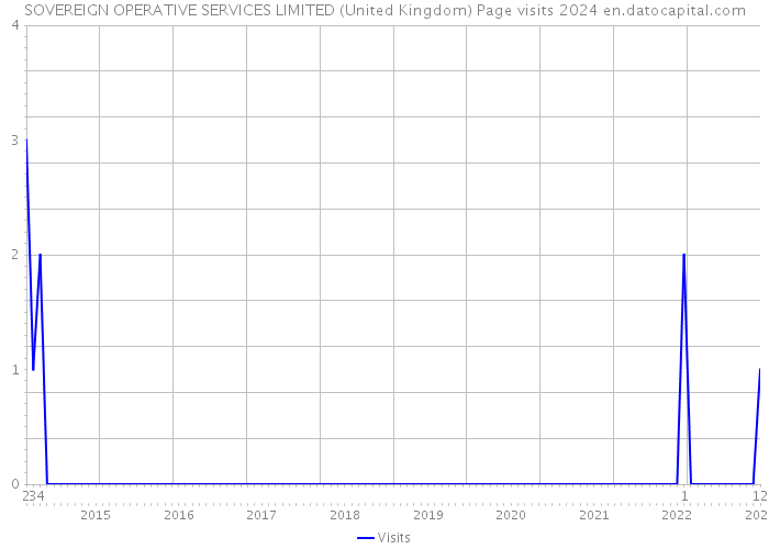 SOVEREIGN OPERATIVE SERVICES LIMITED (United Kingdom) Page visits 2024 