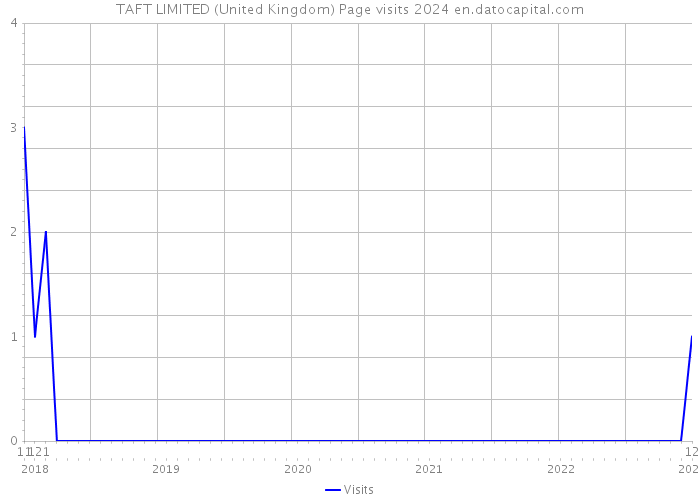 TAFT LIMITED (United Kingdom) Page visits 2024 
