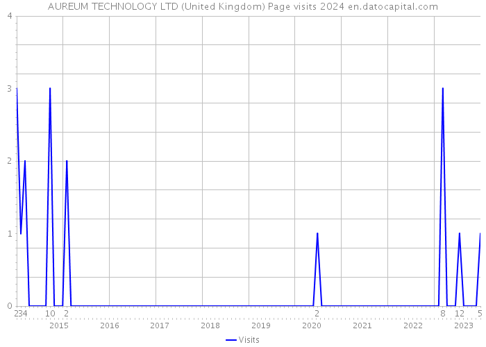 AUREUM TECHNOLOGY LTD (United Kingdom) Page visits 2024 