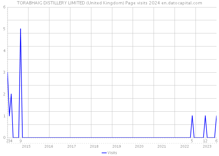 TORABHAIG DISTILLERY LIMITED (United Kingdom) Page visits 2024 