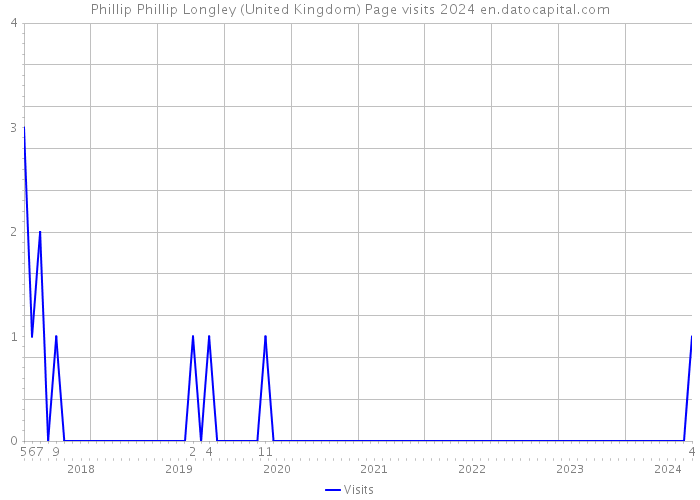 Phillip Phillip Longley (United Kingdom) Page visits 2024 