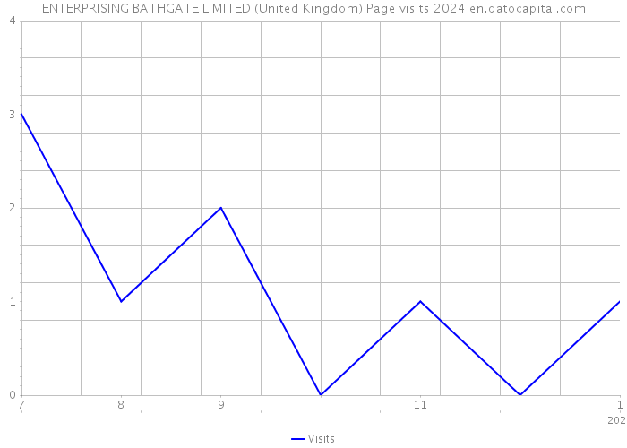 ENTERPRISING BATHGATE LIMITED (United Kingdom) Page visits 2024 