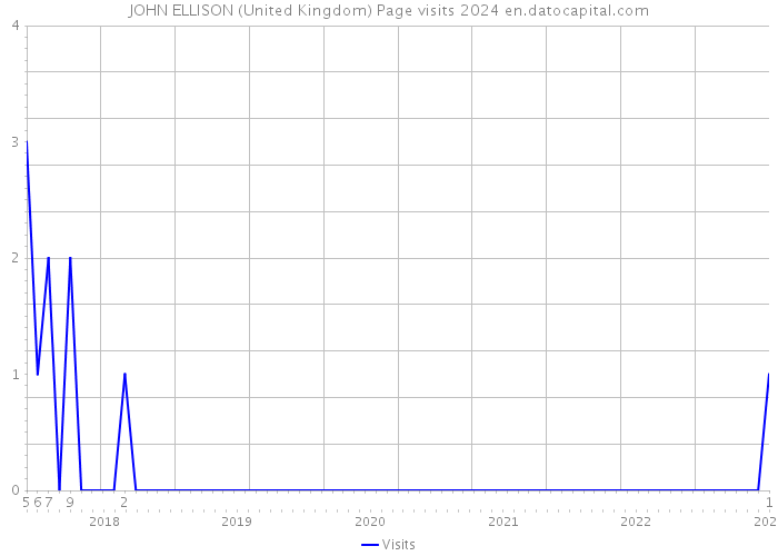 JOHN ELLISON (United Kingdom) Page visits 2024 