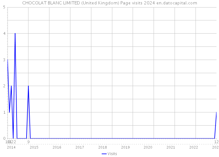 CHOCOLAT BLANC LIMITED (United Kingdom) Page visits 2024 
