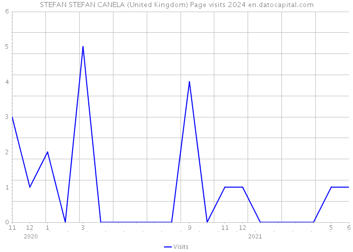 STEFAN STEFAN CANELA (United Kingdom) Page visits 2024 