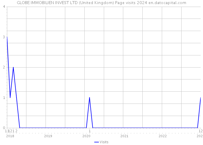 GLOBE IMMOBILIEN INVEST LTD (United Kingdom) Page visits 2024 