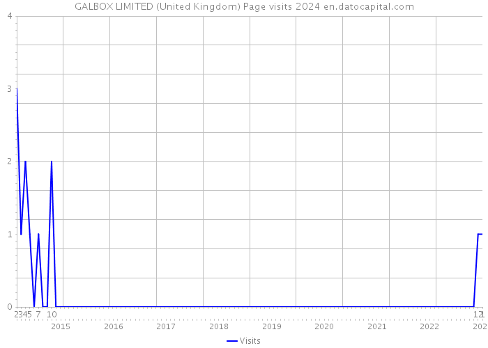 GALBOX LIMITED (United Kingdom) Page visits 2024 