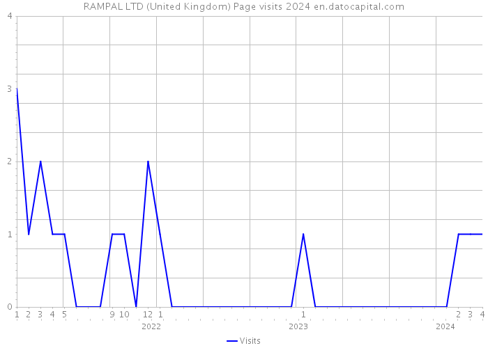 RAMPAL LTD (United Kingdom) Page visits 2024 