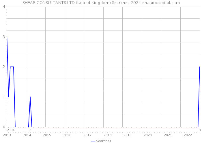 SHEAR CONSULTANTS LTD (United Kingdom) Searches 2024 