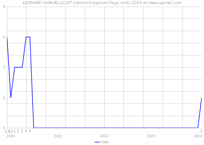 LEONARD SAMUEL LICHT (United Kingdom) Page visits 2024 