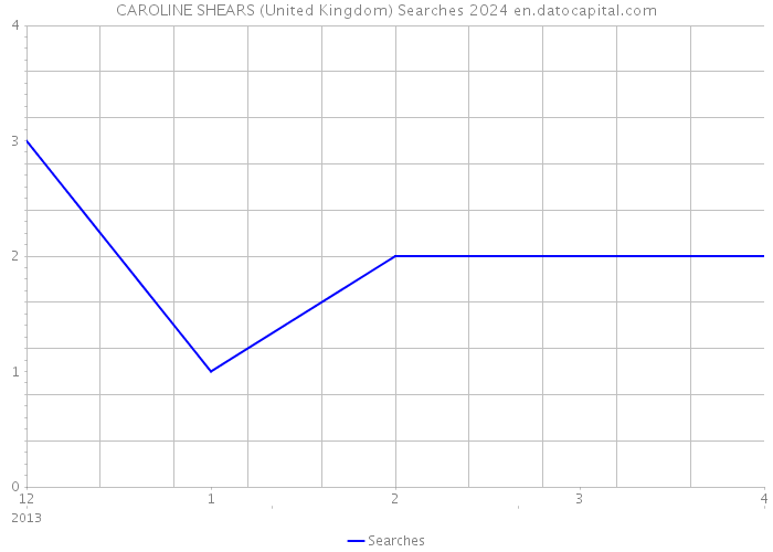 CAROLINE SHEARS (United Kingdom) Searches 2024 