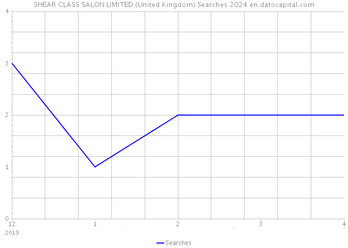 SHEAR CLASS SALON LIMITED (United Kingdom) Searches 2024 