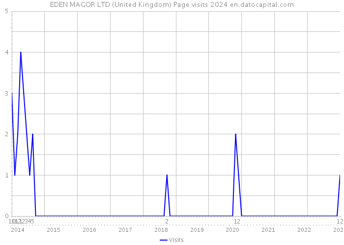EDEN MAGOR LTD (United Kingdom) Page visits 2024 
