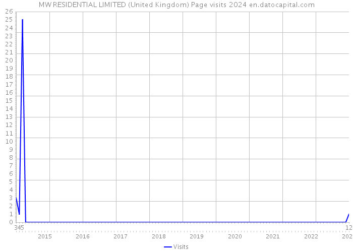 MW RESIDENTIAL LIMITED (United Kingdom) Page visits 2024 