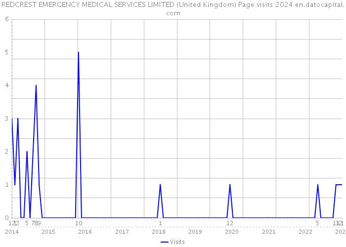 REDCREST EMERGENCY MEDICAL SERVICES LIMITED (United Kingdom) Page visits 2024 