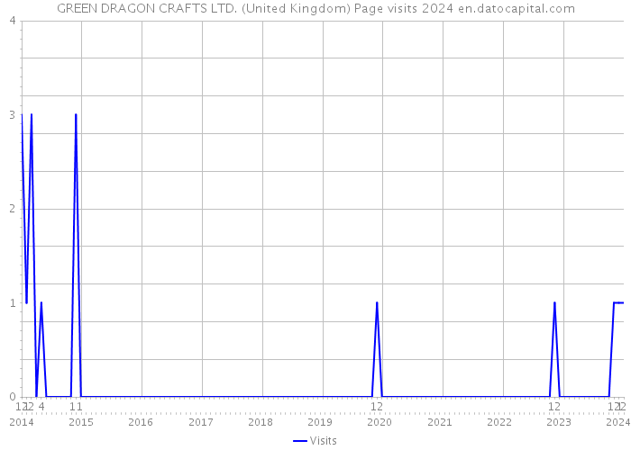 GREEN DRAGON CRAFTS LTD. (United Kingdom) Page visits 2024 