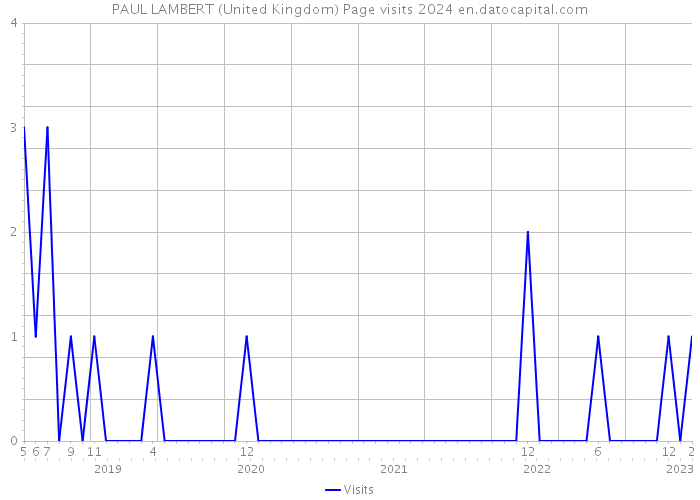 PAUL LAMBERT (United Kingdom) Page visits 2024 