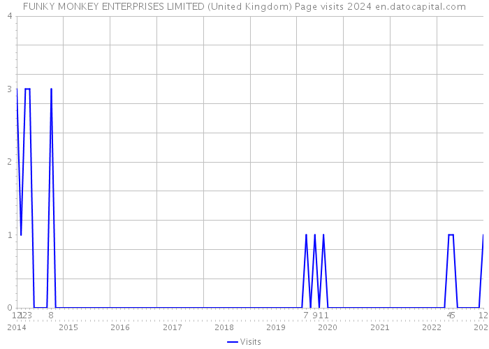 FUNKY MONKEY ENTERPRISES LIMITED (United Kingdom) Page visits 2024 