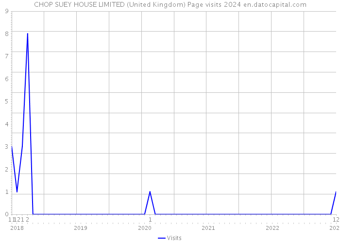 CHOP SUEY HOUSE LIMITED (United Kingdom) Page visits 2024 