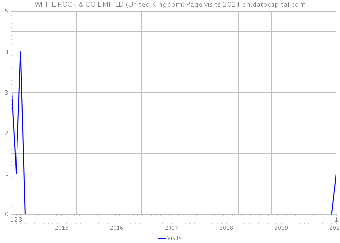 WHITE ROCK & CO LIMITED (United Kingdom) Page visits 2024 