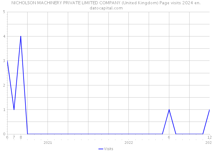 NICHOLSON MACHINERY PRIVATE LIMITED COMPANY (United Kingdom) Page visits 2024 
