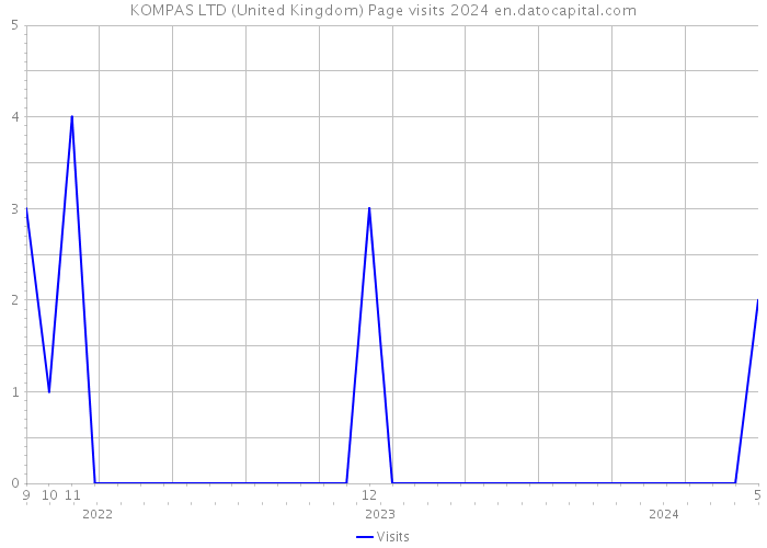 KOMPAS LTD (United Kingdom) Page visits 2024 