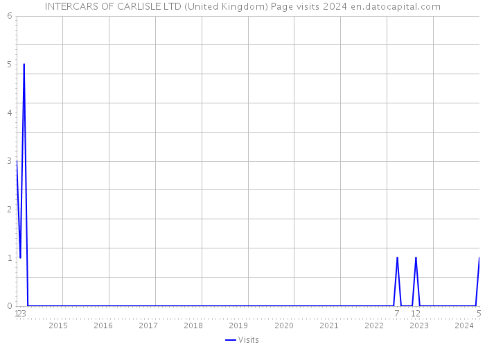 INTERCARS OF CARLISLE LTD (United Kingdom) Page visits 2024 