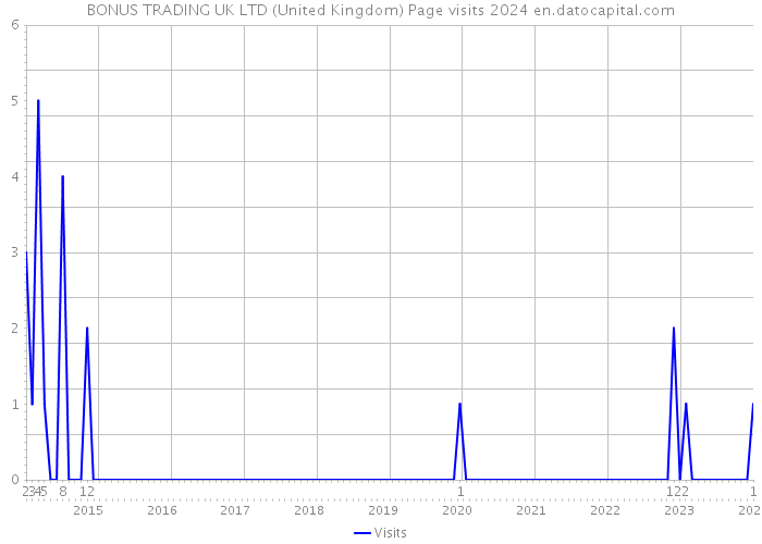 BONUS TRADING UK LTD (United Kingdom) Page visits 2024 