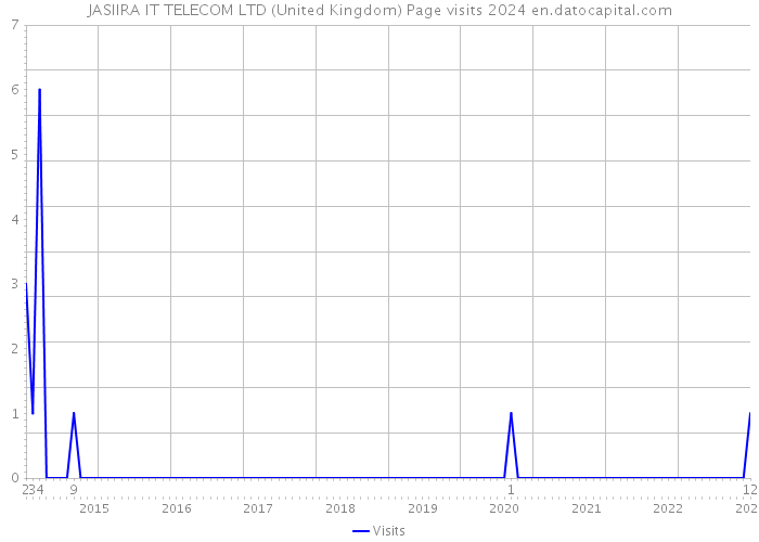 JASIIRA IT TELECOM LTD (United Kingdom) Page visits 2024 
