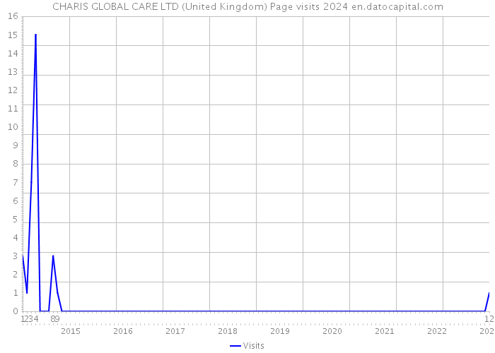 CHARIS GLOBAL CARE LTD (United Kingdom) Page visits 2024 