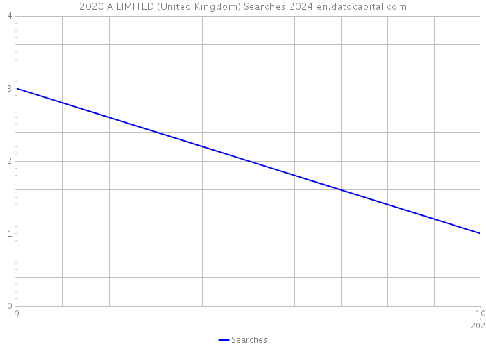 2020 A LIMITED (United Kingdom) Searches 2024 